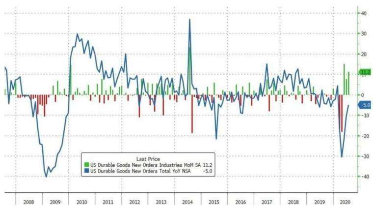 美國 7 月耐用品訂單意外優於預期，月增率報 11.2% (圖：Zerohedge)