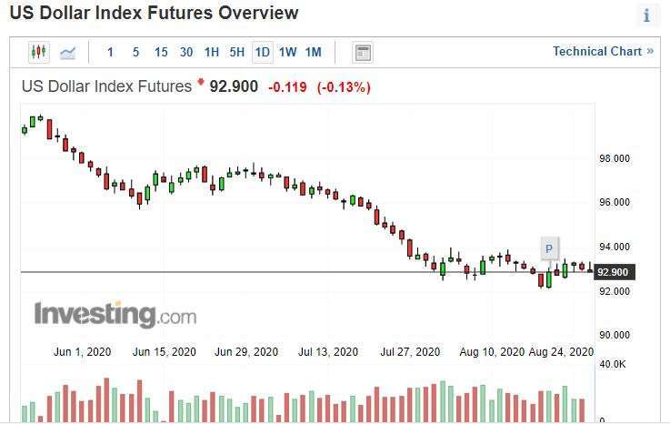 美元指數日線圖。(來源: investing.com)