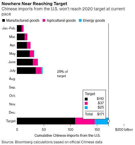 中國對美採購進度與第一階段貿易協議目標(圖:Bloomberg)