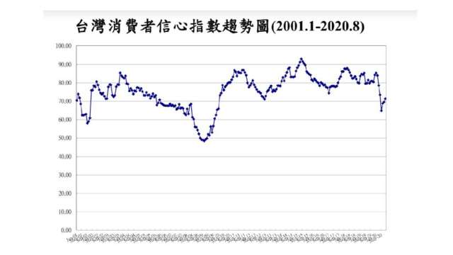 8月消費者信心指數連4月上升。(圖：台經中心提供)