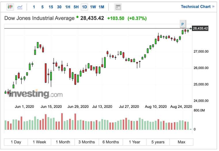 道瓊早盤走勢 (圖:Investing.com)