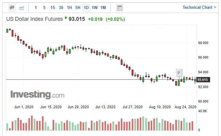 美元指數日線圖。(來源: investing.com)