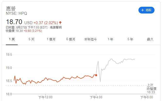 惠普股價 (圖片: Google)