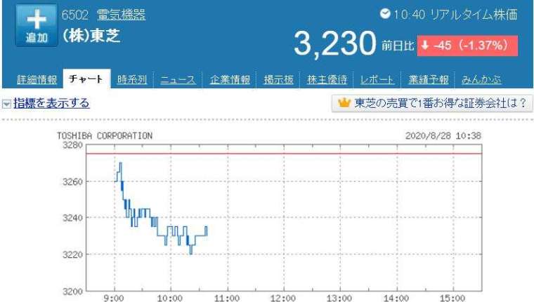 東芝股價走勢日線圖 (圖片:Yahoo Japan)