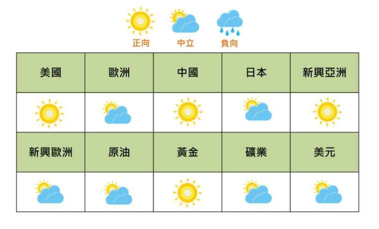 全球商品及各主要市場 8 月投資氣象圖/國泰證券提供