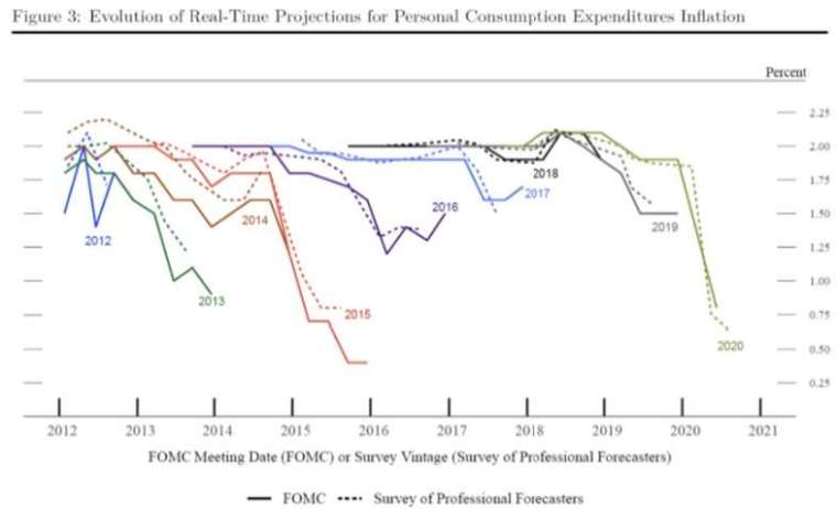 (資料來源: FED)FOMC 及專家對美國通膨預期下修