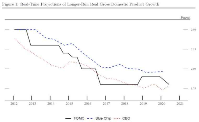 (資料來源: FED)FOMC、Blue Chip 及 CBO 對美國潛在經濟成長預期不斷下修