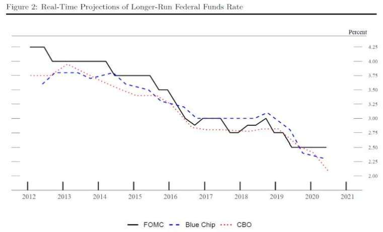 (資料來源: FED)FOMC、Blue Chip 及 CBO 對美國聯邦基金利率預期不斷下修