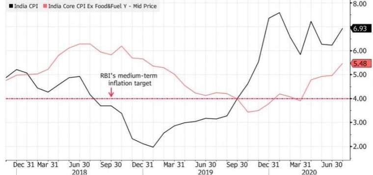 印度七月CPI(黑線)已來到將近7%。(來源:Bloomberg)