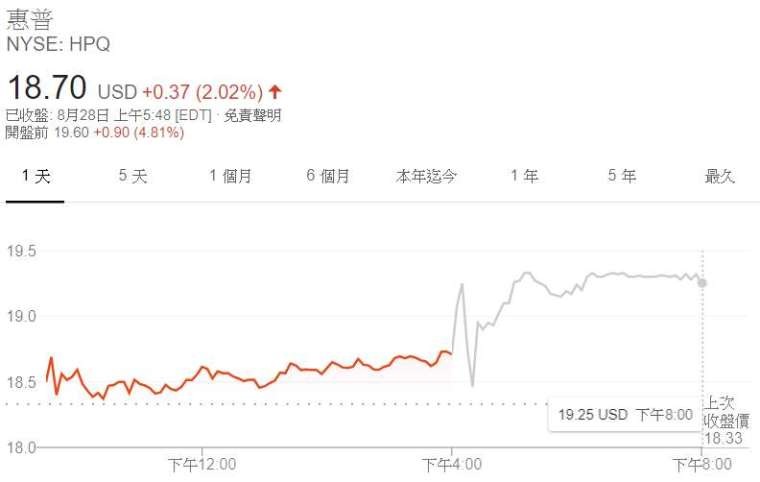 惠普週四 (27 日) 日線圖 (圖: Google)
