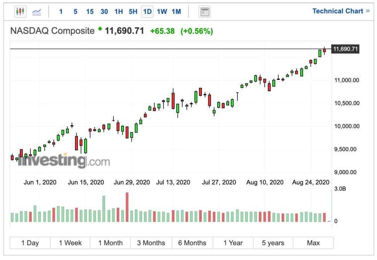 Nasdaq index in early trading (image: Investing.com)