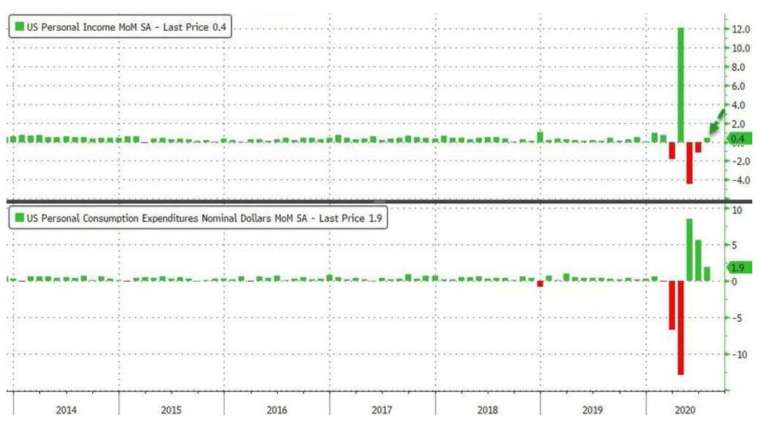     The image above shows the monthly growth rate of personal income in the United States, and the image below shows the monthly growth rate of personal spending in the United States (Image: Zerohedge)