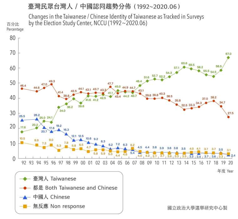1994 年後「中國認同」下降，部分「中國認同」者流向「雙重認同」，開啟「雙重認同」與「台灣認同」的競爭。由於挹注效果逐年下滑， 2008 年後「台灣認同」成為主流。 原始資料、圖片│政治大學選舉研究中心 圖片美化│林洵安