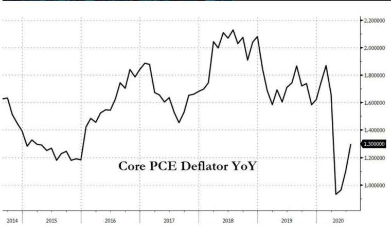 美國核心 PCE 年增率 (圖:Zerohedge)