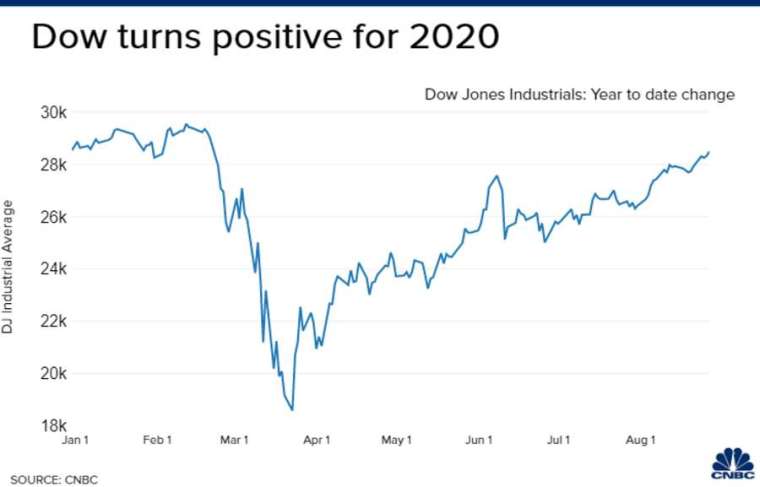 The Dow Jones index is trending this year.  Source: CNBC