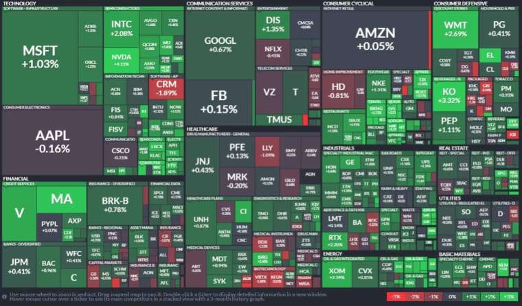 S&P sector performance.  (Photo: Finviz)