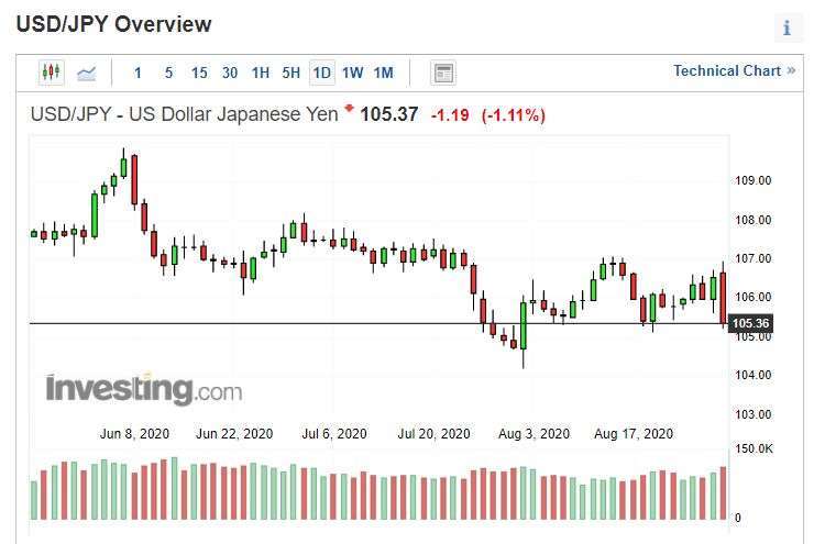 美元兌日圓走勢圖。(來源: investing.com)