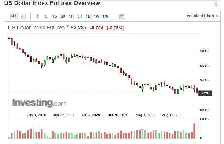 美元指數日線圖。(來源: investing.com)