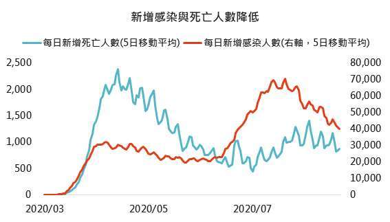 資料來源:Bloomberg,「鉅亨買基金」整理,2020/8/27。