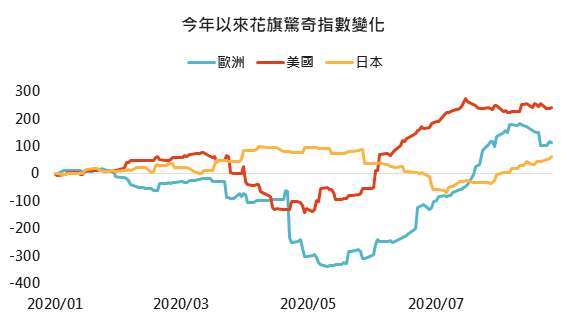 資料來源:Bloomberg,「鉅亨買基金」整理2020/8/27。