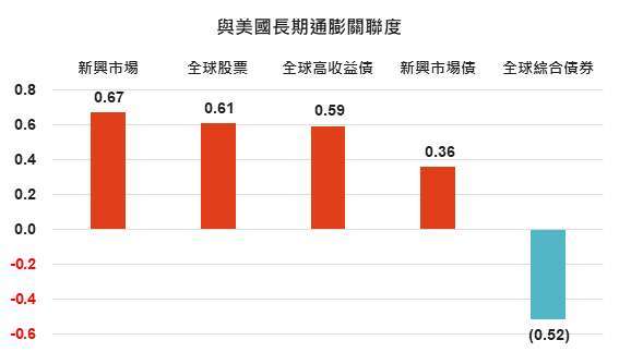 資料來源: Bloomberg,「鉅亨買基金」整理,2020/8/27,右圖為上次美國10年期平衡通膨率由1%升至2.5%的期間,資料期間為2009/2/28 – 2011/3/31,績效以美元計算。