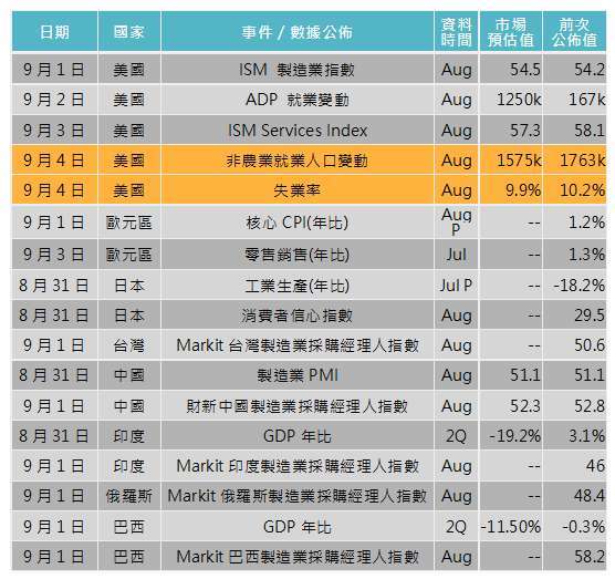 資料來源: Bloomberg,「鉅亨買基金」整理,2020/08/27。