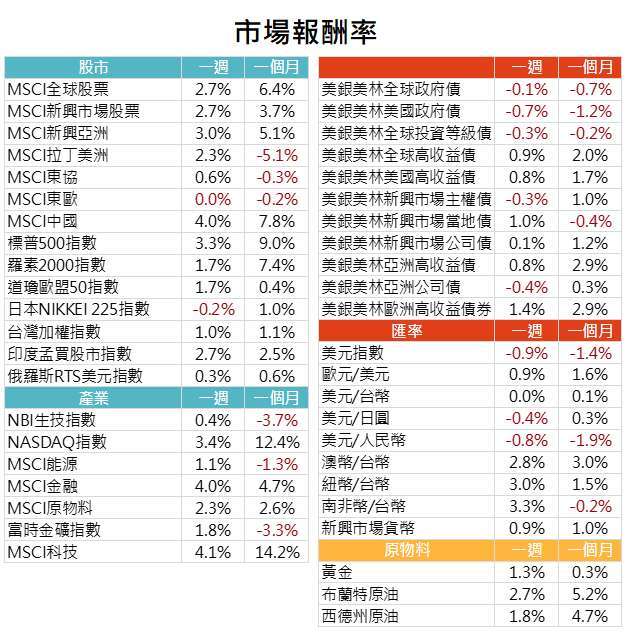 資料來源: Bloomberg,2020/08/31(圖中顯示數據為週漲跌幅結果,資料截至2020/08/28)