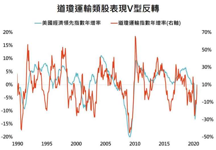 資料來源：Bloomberg，「鉅亨買基金」整理，資料日期: 2020/8/26。此資料僅為歷史數據模擬回測，不為未來投資獲利之保證，在不同指數走勢、比重與期間下，可能得到不同數據結果。