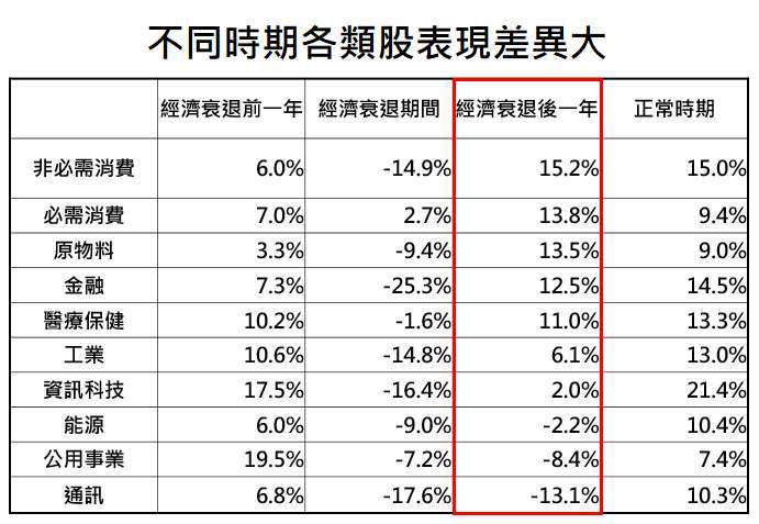 資料來源：Bloomberg，「鉅亨買基金」整理，採標普 500 各類股指數近一年表現，資料期間: 1989- 2020。此資料僅為歷史數據模擬回測，不為未來投資獲利之保證，在不同指數走勢、比重與期間下，可能得到不同數據結果。經濟衰退期間採 NBER 定義。