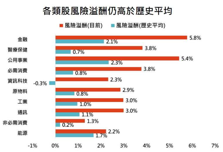 資料來源：Bloomberg，「鉅亨買基金」整理，採標普 500 各類股指數，資料期間: 1989-2020。此資料僅為歷史數據模擬回測，不為未來投資獲利之保證，在不同指數走勢、比重與期間下，可能得到不同數據結果。