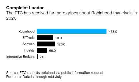 美國投資人對各家線上券商的投訴件數。來源:Bloomberg