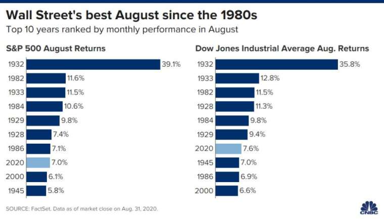 美股歷年 8 月表現,依績效排序,左為 S&P 500,右為道瓊。來源:CNBC