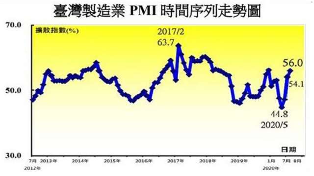 台灣 8 月製造業採購經理人指數 (PMI) 呈現連續 2 個月擴張。(圖：中經院提供)