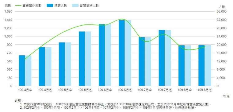 勞雇雙方協商減少工時實施人數,截至 2020 年 8 月底。(圖:勞動部官網)