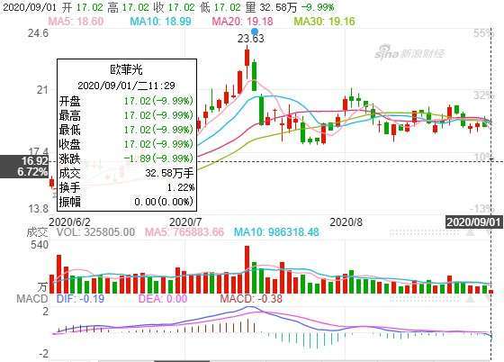 資料來源: 新浪財經, 歐菲光日線走勢