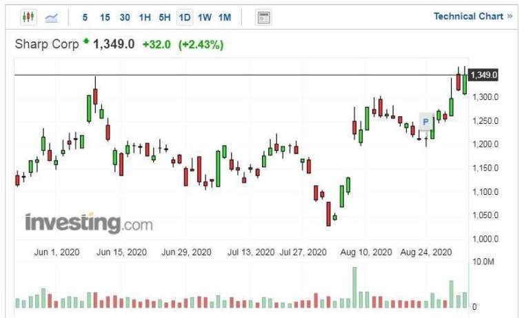 夏普股價走勢日線圖 (圖片:Investing.com)