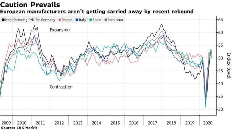 歐元區製造業 PMI(圖片 :彭博社)