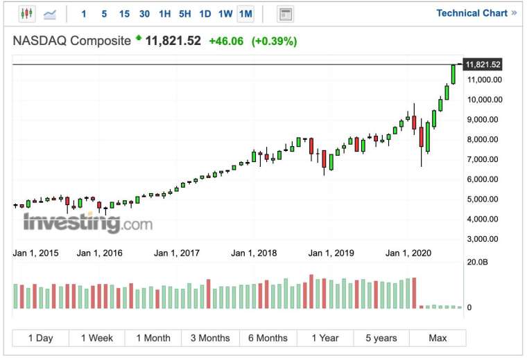 Nasdaq Initial Trading Trend (Photo: Investing.com)