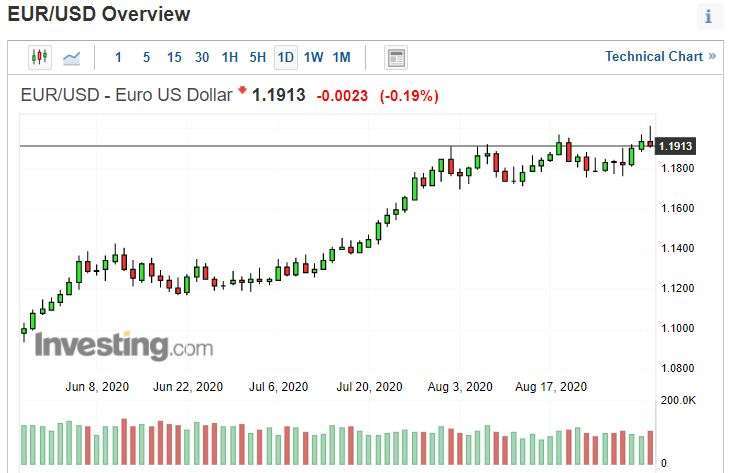 歐元兌美元日線圖。(來源: investing.com)