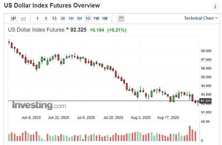 美元指數日線圖。(來源: investing.com)