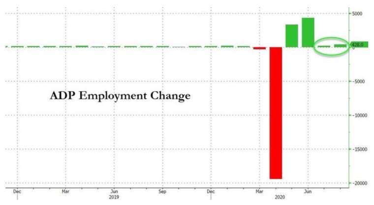 美國 8 月 ADP 新增就業僅 43 萬人,遠低於市場預期 (圖:Zerohedge)