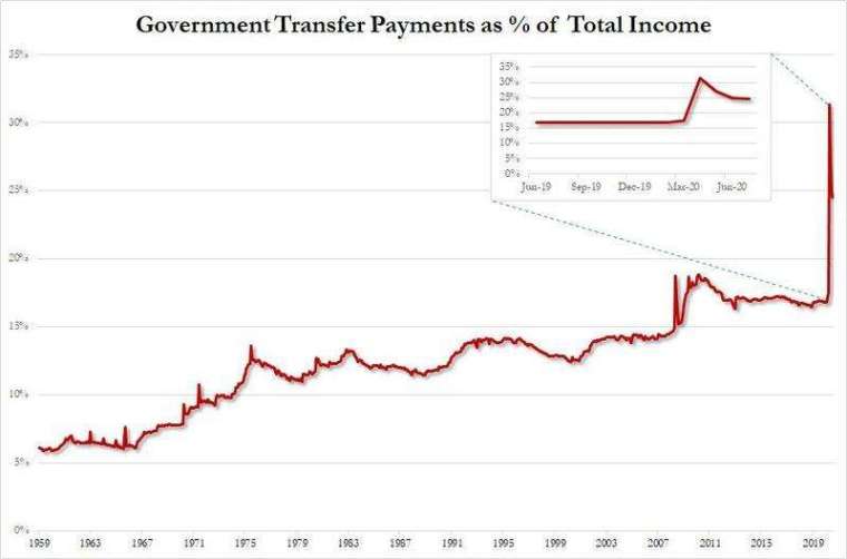 政府支出占個人收入比重 (圖表取自 Zero Hedge)
