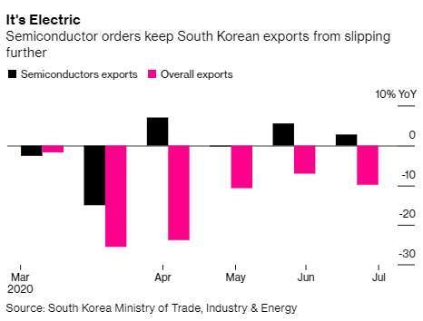 南韓半導體出口 (黑) 和整體出口 (紅) 變動。來源:Bloomberg