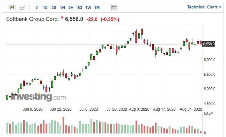 軟銀集團股價走勢日線圖 (圖片:Investing.com)