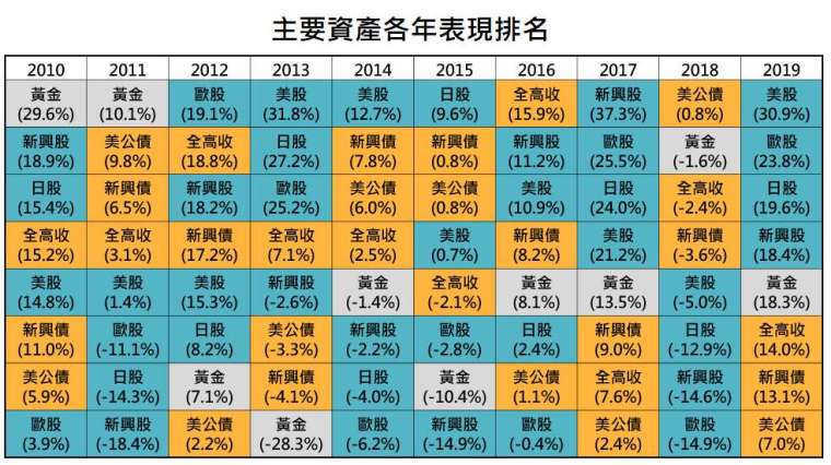 資料來源:Bloomberg,「鉅亨買基金」整理,股市皆為 MSCI 系列指數、債券為美銀美林債券系列指數,資料日期: 2020/9/1。此資料僅為歷史數據模擬回測,不為未來投資獲利之保證,在不同指數走勢、比重與期間下,可能得到不同數據結果。