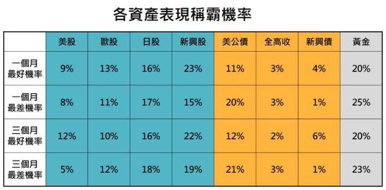 資料來源:Bloomberg,「鉅亨買基金」整理,股市皆為 MSCI 系列指數、債券為美銀美林債券系列指數,資料期間: 1998-2020。此資料僅為歷史數據模擬回測,不為未來投資獲利之保證,在不同指數走勢、比重與期間下,可能得到不同數據結果。