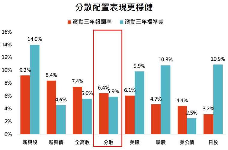 資料來源:Bloomberg,「鉅亨買基金」整理,股市皆為 MSCI 系列指數、債券為美銀美林債券系列指數,資料期間: 1998- 2020。此資料僅為歷史數據模擬回測,不為未來投資獲利之保證,在不同指數走勢、比重與期間下,可能得到不同數據結果。