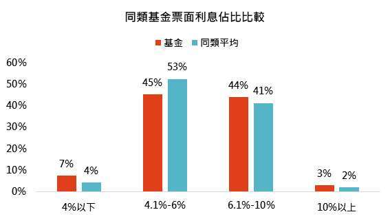 資料來源:Bloomberg,「鉅亨買基金」整理,資料截止 2020/8/31,同類基金指的是晨星美元高收益債券類別台灣核備可銷售之主級別基金,較高、平均、較低族群皆以同類基金配息率四分衛做區分。此資料僅為歷史數據模擬回測,不為未來投資獲利之保證,在不同指數走勢、比重與期間下,可能得到不同數據結果。