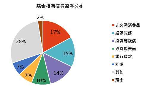 資料來源:基金月報,「鉅亨買基金」整理,資料截止 2020/7/31。此資料僅為歷史數據模擬回測,不為未來投資獲利之保證,在不同指數走勢、比重與期間下,可能得到不同數據結果。