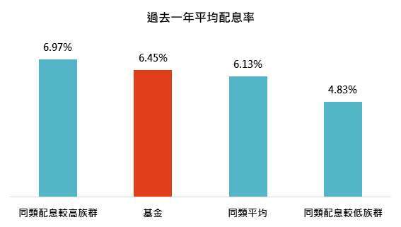 資料來源:Bloomberg,「鉅亨買基金」整理,資料截止 2020/8/31,同類基金指的是晨星美元高收益債券類別台灣核備可銷售之主級別基金,較高、平均、較低族群皆以同類基金配息率四分衛做區分。此資料僅為歷史數據模擬回測,不為未來投資獲利之保證,在不同指數走勢、比重與期間下,可能得到不同數據結果。